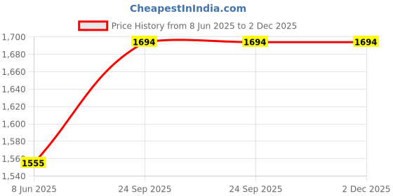 myntra.com DRAVINAM Trends Floral Printed Thread Work Pure Cotton Unstitched Dress Material dravinam trends Price History Graph from 8 Jun 2025 to 1 Dec 2025