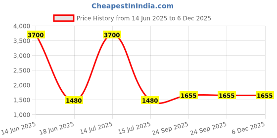 myntra.com DRAVINAM Trends Floral Printed Thread Work Pure Cotton Unstitched Dress Material dravinam trends Price History Graph from 14 Jun 2025 to 6 Dec 2025