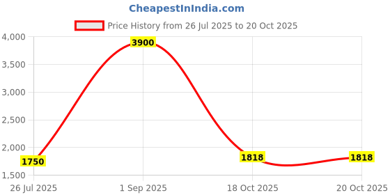 myntra.com DRAVINAM Trends Floral Printed Thread Work Pure Cotton Unstitched Dress Material dravinam trends Price History Graph from 26 Jul 2025 to 20 Oct 2025