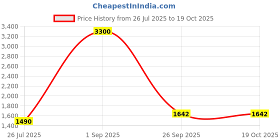 myntra.com DRAVINAM Trends Floral Printed Thread Work Pure Cotton Unstitched Dress Material dravinam trends Price History Graph from 26 Jul 2025 to 18 Oct 2025