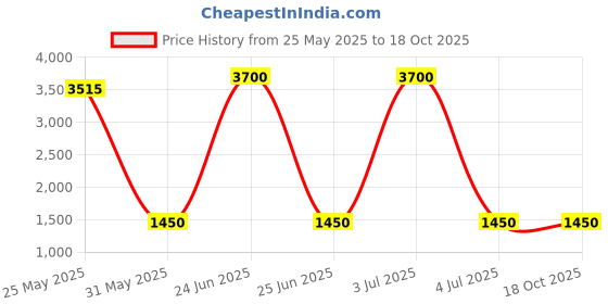 myntra.com DRAVINAM Trends Floral Printed Thread Work Unstitched Dress Material dravinam trends Price History Graph from 25 May 2025 to 18 Oct 2025