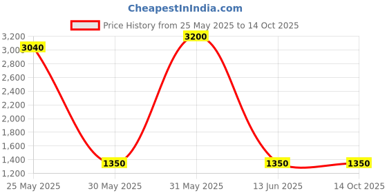 myntra.com DRAVINAM Trends Floral Printed Unstitched Dress Material dravinam trends Price History Graph from 25 May 2025 to 14 Oct 2025