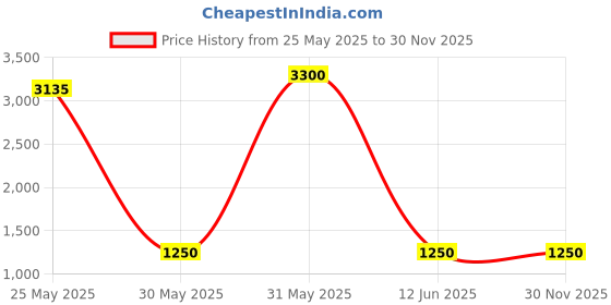 myntra.com DRAVINAM Trends Floral Printed Unstitched Dress Material dravinam trends Price History Graph from 25 May 2025 to 30 Nov 2025
