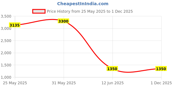 myntra.com DRAVINAM Trends Floral Printed Unstitched Dress Material dravinam trends Price History Graph from 25 May 2025 to 30 Nov 2025