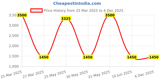 myntra.com DRAVINAM Trends Floral Printed Unstitched Dress Material dravinam trends Price History Graph from 25 Mar 2025 to 4 Dec 2025