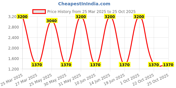 myntra.com DRAVINAM Trends Floral Printed Unstitched Dress Material dravinam trends Price History Graph from 25 Mar 2025 to 24 Oct 2025