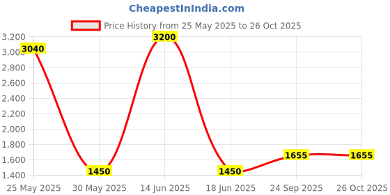 myntra.com DRAVINAM Trends Floral Printed Zari Pure Cotton Unstitched Dress Material dravinam trends Price History Graph from 25 May 2025 to 26 Oct 2025