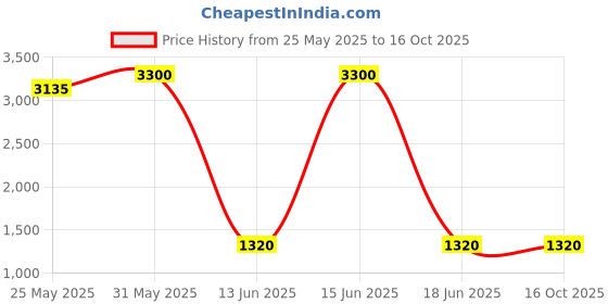 myntra.com DRAVINAM Trends Geometric Printed Pashmina Unstitched Dress Material dravinam trends Price History Graph from 25 May 2025 to 16 Oct 2025