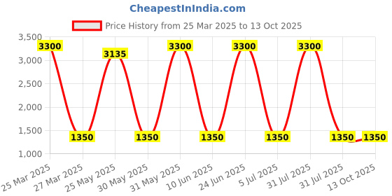 myntra.com DRAVINAM Trends Geometric Printed Pashmina Unstitched Dress Material dravinam trends Price History Graph from 25 Mar 2025 to 13 Oct 2025