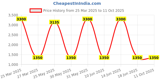 myntra.com DRAVINAM Trends Geometric Printed Pashmina Unstitched Dress Material dravinam trends Price History Graph from 25 Mar 2025 to 11 Oct 2025
