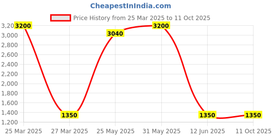 myntra.com DRAVINAM Trends Geometric Printed Unstitched Dress Material dravinam trends Price History Graph from 25 Mar 2025 to 10 Oct 2025
