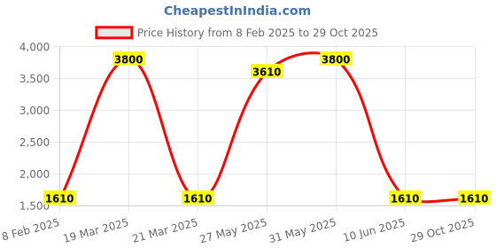 myntra.com DRAVINAM Trends Paisley Embroidered Zari Work Pashmina Unstitched Dress Material dravinam trends Price History Graph from 8 Feb 2025 to 29 Oct 2025