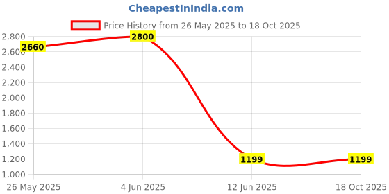 myntra.com DRAVINAM Trends Printed Pure Cotton Unstitched Dress Material dravinam trends Price History Graph from 26 May 2025 to 18 Oct 2025