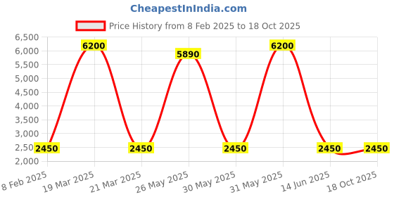 myntra.com DRAVINAM Trends Printed Unstitched Dress Material dravinam trends Price History Graph from 8 Feb 2025 to 17 Oct 2025
