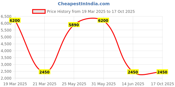 myntra.com DRAVINAM Trends Printed Unstitched Dress Material dravinam trends Price History Graph from 19 Mar 2025 to 16 Oct 2025