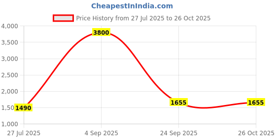 myntra.com DRAVINAM Trends Printed Unstitched Dress Material dravinam trends Price History Graph from 27 Jul 2025 to 26 Oct 2025