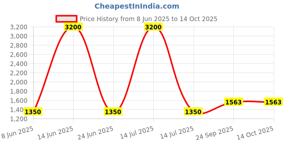 myntra.com DRAVINAM Trends Printed Viscose Rayon Unstitched Dress Material dravinam trends Price History Graph from 8 Jun 2025 to 13 Oct 2025