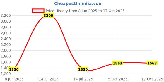 myntra.com DRAVINAM Trends Printed Viscose Rayon Unstitched Dress Material dravinam trends Price History Graph from 8 Jun 2025 to 16 Oct 2025