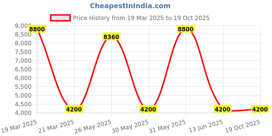 myntra.com DRAVINAM Trends Zari Ethnic Motifs Embroidered Unstitched Dress Material dravinam trends Price History Graph from 19 Mar 2025 to 19 Oct 2025
