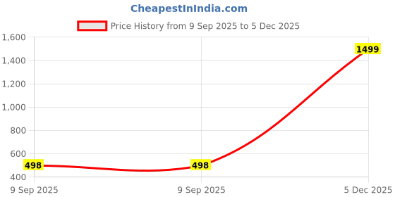myntra.com DRAXSTAR High Waist Ankle-Length Gym Tights draxstar Price History Graph from 9 Sep 2025 to 5 Dec 2025