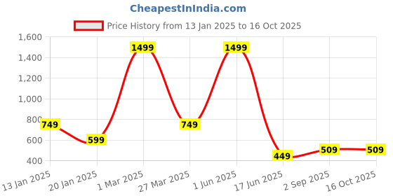myntra.com DRAXSTAR Men Running Shorts draxstar Price History Graph from 13 Jan 2025 to 15 Oct 2025