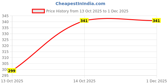 myntra.com DRAXSTAR Pack Of 2 Mid-Rise Boy Shorts Briefs draxstar Price History Graph from 13 Oct 2025 to 30 Nov 2025