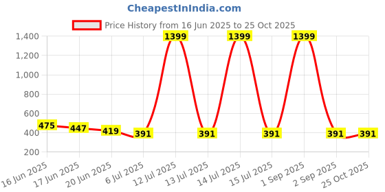 myntra.com DRAXSTAR Pack Of 2 Women Skinny Fit Mid-Rise Cycling Sports Shorts draxstar Price History Graph from 16 Jun 2025 to 24 Oct 2025
