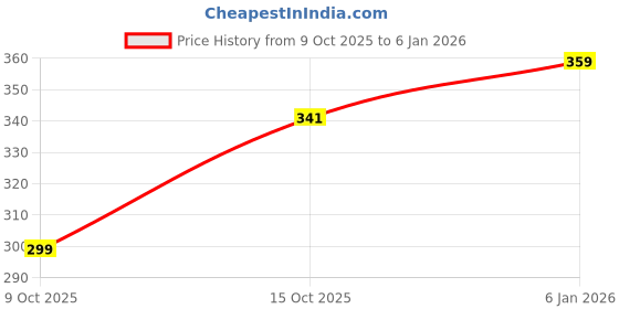 myntra.com DRAXSTAR Pack Of 2 Women Solid Super Combed Cotton Boys Shorts Briefs draxstar Price History Graph from 9 Oct 2025 to 6 Jan 2026