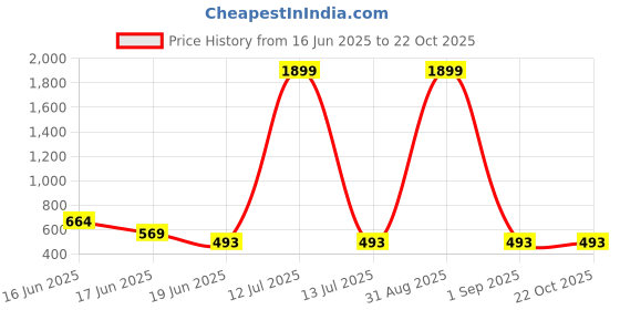 myntra.com DRAXSTAR Women Pack Of 2 Skinny Fit Capris draxstar Price History Graph from 16 Jun 2025 to 21 Oct 2025