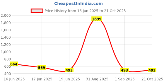 myntra.com DRAXSTAR Women Pack Of 2 Skinny Fit Capris draxstar Price History Graph from 16 Jun 2025 to 20 Oct 2025