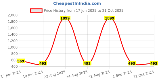 myntra.com DRAXSTAR Women Pack of 2 Skinny Fit Capris draxstar Price History Graph from 17 Jun 2025 to 20 Oct 2025
