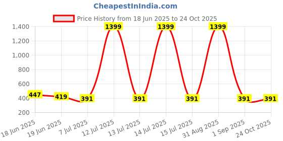 myntra.com DRAXSTAR Women Pack of 2 Skinny Fit Cycling Sports Shorts draxstar Price History Graph from 18 Jun 2025 to 22 Oct 2025