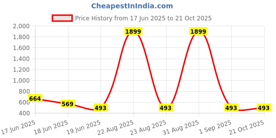 myntra.com DRAXSTAR Women Pack Of 2 Skinny Fit Low-Rise Capris draxstar Price History Graph from 17 Jun 2025 to 21 Oct 2025