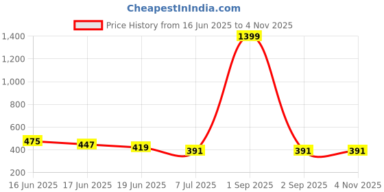 myntra.com DRAXSTAR Women Pack Of 2 Skinny Fit Low-Rise Cycling Sports Shorts draxstar Price History Graph from 16 Jun 2025 to 3 Nov 2025