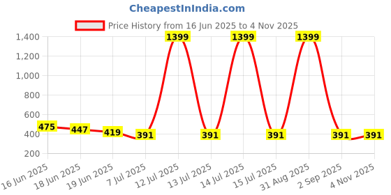 myntra.com DRAXSTAR Women Pack Of 2 Skinny Fit Low-Rise Cycling Sports Shorts draxstar Price History Graph from 16 Jun 2025 to 2 Nov 2025
