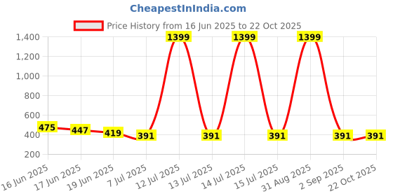myntra.com DRAXSTAR Women Pack of 2 Skinny Fit Low-Rise Cycling Sports Shorts draxstar Price History Graph from 16 Jun 2025 to 21 Oct 2025
