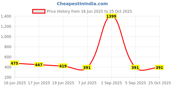 myntra.com DRAXSTAR Women Pack of 2 Skinny Fit Low-Rise Cycling Sports Shorts draxstar Price History Graph from 16 Jun 2025 to 24 Oct 2025