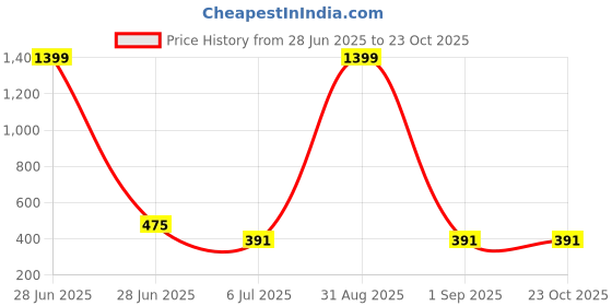 myntra.com DRAXSTAR Women Pack Of 2 Skinny Fit Low-Rise Cycling Sports Shorts draxstar Price History Graph from 28 Jun 2025 to 22 Oct 2025
