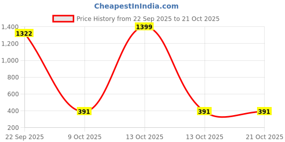 myntra.com DRAXSTAR Women Pack Of 2 Skinny Fit Low-Rise Cycling Sports Shorts draxstar Price History Graph from 22 Sep 2025 to 21 Oct 2025