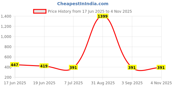 myntra.com DRAXSTAR Women Pack of 2 Skinny Fit Low-Rise Shorts draxstar Price History Graph from 17 Jun 2025 to 2 Nov 2025