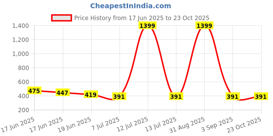 myntra.com DRAXSTAR Women Pack of 2 Skinny Fit Low-Rise Sports Shorts draxstar Price History Graph from 17 Jun 2025 to 22 Oct 2025