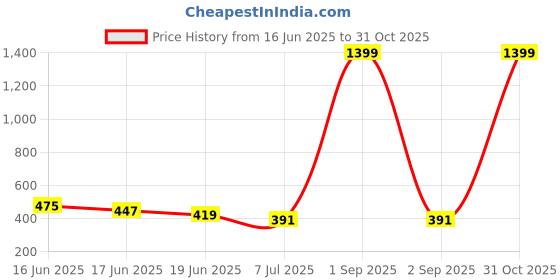 myntra.com DRAXSTAR Women Pack of 2 Skinny Fit Mid-Rise Sports Shorts draxstar Price History Graph from 16 Jun 2025 to 31 Oct 2025