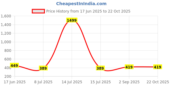 myntra.com DRAXSTAR Women Skinny Fit Cycling e-Dry Technology Technology Shorts draxstar Price History Graph from 17 Jun 2025 to 22 Oct 2025