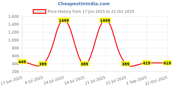myntra.com DRAXSTAR Women Skinny Fit Cycling e-Dry Technology Technology Shorts draxstar Price History Graph from 17 Jun 2025 to 22 Oct 2025