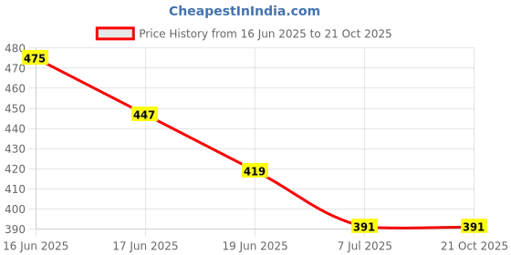 myntra.com DRAXSTAR Women Skinny Fit Low-Rise Cycling Sports Shorts draxstar Price History Graph from 16 Jun 2025 to 21 Oct 2025