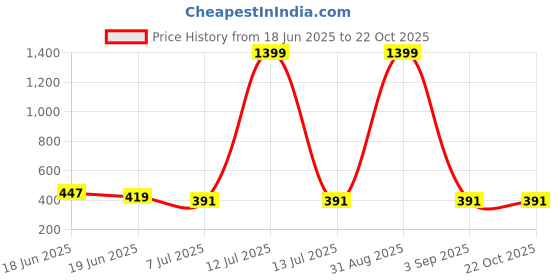 myntra.com DRAXSTAR Women Skinny Fit Low-Rise Cycling Sports Shorts draxstar Price History Graph from 18 Jun 2025 to 22 Oct 2025