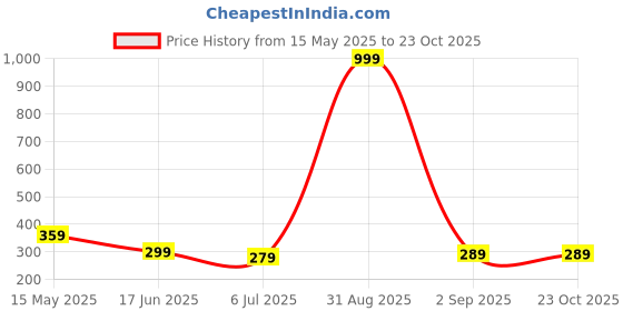 myntra.com DRAXSTAR Women Slim Fit Cycling Sports Shorts draxstar Price History Graph from 15 May 2025 to 23 Oct 2025
