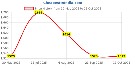 myntra.com dr.ceuracle Dr. Ceuracle 5 Control Clearing Cleansing Foam Face Wash - 200ml dr.ceuracle Price History Graph from 30 May 2025 to 11 Oct 2025