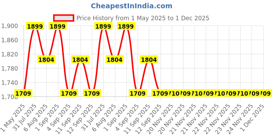 myntra.com dr.ceuracle Dr. Ceuracle 5 Control Melting Cleansing Gel Face Wash- 150 ml dr.ceuracle Price History Graph from 1 May 2025 to 1 Dec 2025