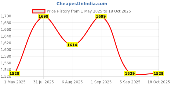 myntra.com dr.ceuracle Dr. Ceuracle Cica Regen Vegan Sun With SPF50 PA ++++ - 50 ml dr.ceuracle Price History Graph from 1 May 2025 to 18 Oct 2025
